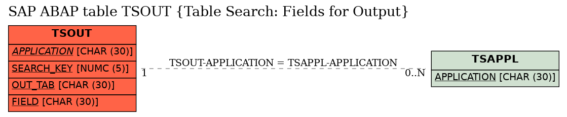 E-R Diagram for table TSOUT (Table Search: Fields for Output)