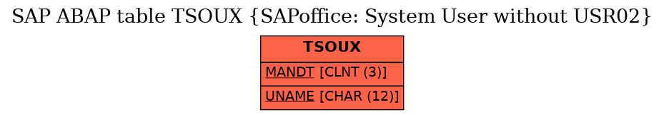 E-R Diagram for table TSOUX (SAPoffice: System User without USR02)