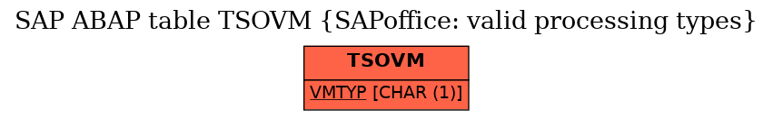 E-R Diagram for table TSOVM (SAPoffice: valid processing types)