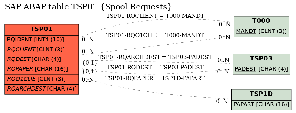 E-R Diagram for table TSP01 (Spool Requests)