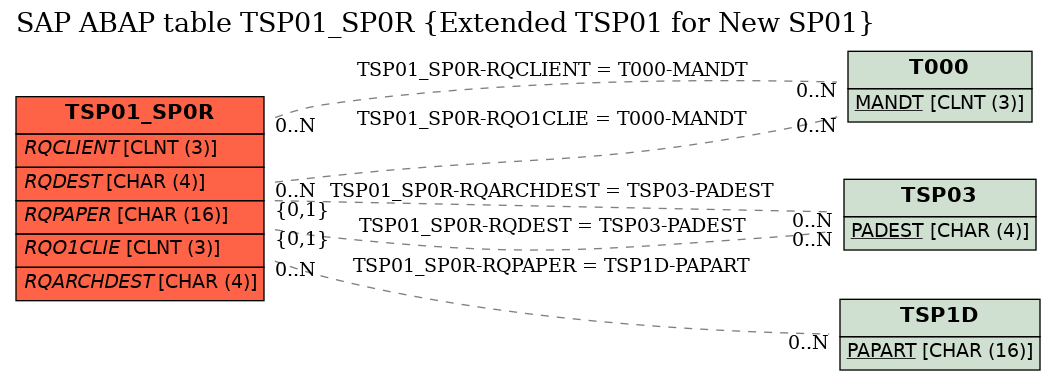 E-R Diagram for table TSP01_SP0R (Extended TSP01 for New SP01)