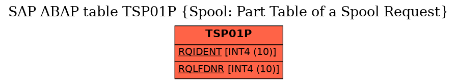 E-R Diagram for table TSP01P (Spool: Part Table of a Spool Request)