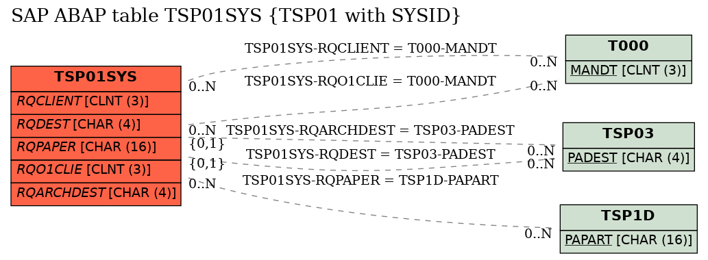 E-R Diagram for table TSP01SYS (TSP01 with SYSID)