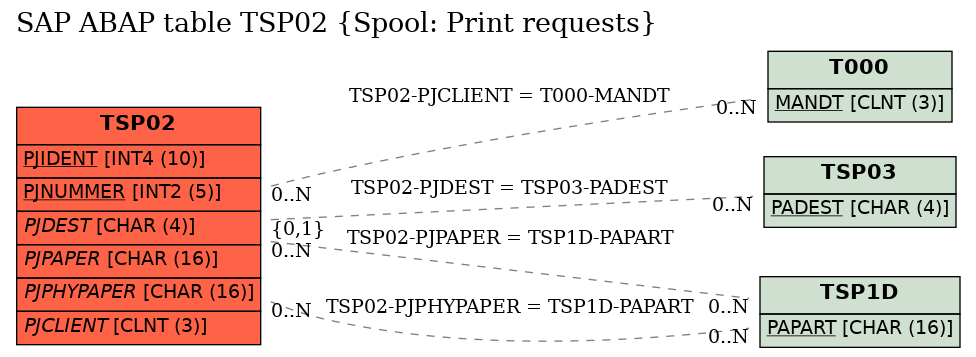 E-R Diagram for table TSP02 (Spool: Print requests)