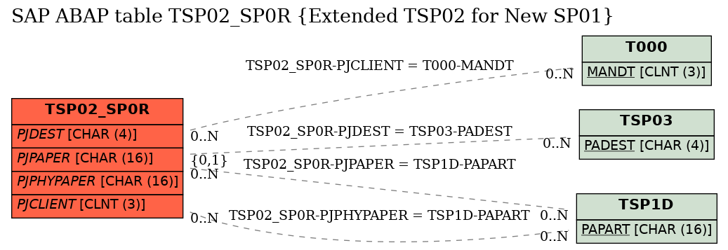 E-R Diagram for table TSP02_SP0R (Extended TSP02 for New SP01)