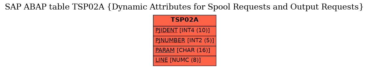 E-R Diagram for table TSP02A (Dynamic Attributes for Spool Requests and Output Requests)