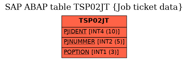 E-R Diagram for table TSP02JT (Job ticket data)