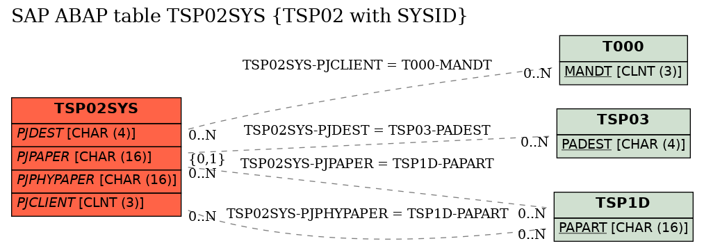 E-R Diagram for table TSP02SYS (TSP02 with SYSID)