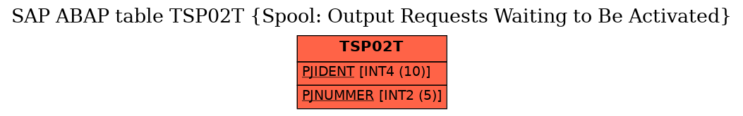 E-R Diagram for table TSP02T (Spool: Output Requests Waiting to Be Activated)