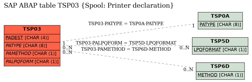 E-R Diagram for table TSP03 (Spool: Printer declaration)