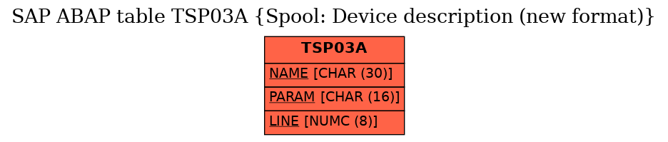 E-R Diagram for table TSP03A (Spool: Device description (new format))