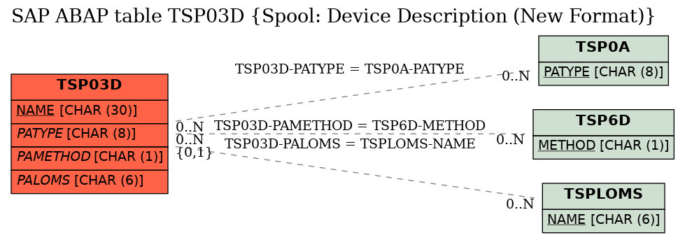 E-R Diagram for table TSP03D (Spool: Device Description (New Format))