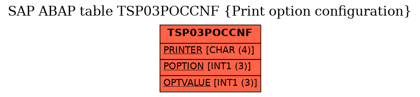 E-R Diagram for table TSP03POCCNF (Print option configuration)