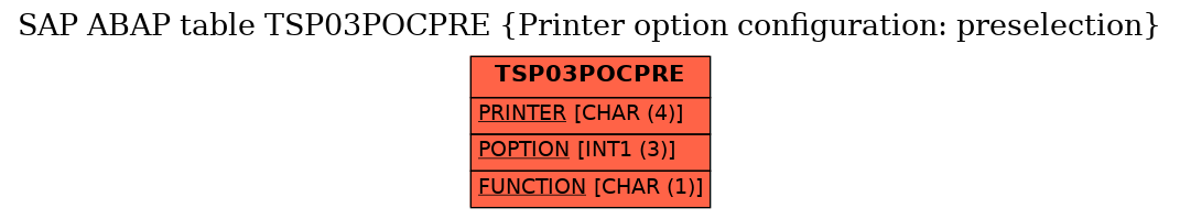 E-R Diagram for table TSP03POCPRE (Printer option configuration: preselection)