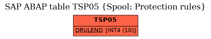 E-R Diagram for table TSP05 (Spool: Protection rules)