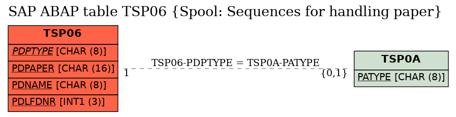 E-R Diagram for table TSP06 (Spool: Sequences for handling paper)