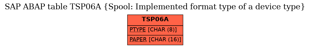 E-R Diagram for table TSP06A (Spool: Implemented format type of a device type)