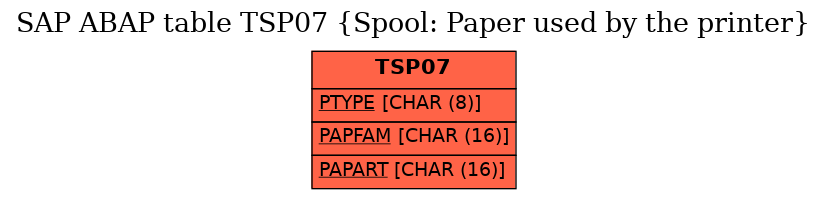 E-R Diagram for table TSP07 (Spool: Paper used by the printer)