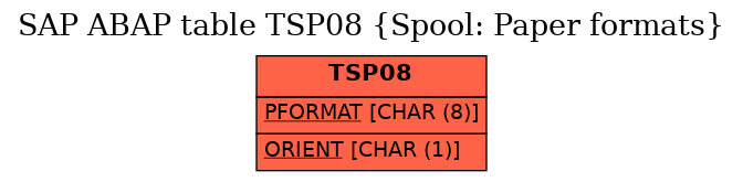 E-R Diagram for table TSP08 (Spool: Paper formats)