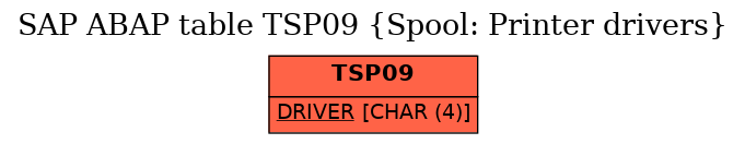 E-R Diagram for table TSP09 (Spool: Printer drivers)