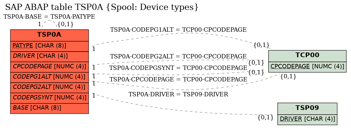 E-R Diagram for table TSP0A (Spool: Device types)