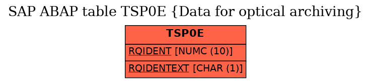E-R Diagram for table TSP0E (Data for optical archiving)