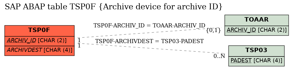 E-R Diagram for table TSP0F (Archive device for archive ID)