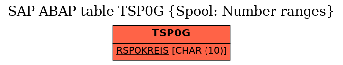 E-R Diagram for table TSP0G (Spool: Number ranges)