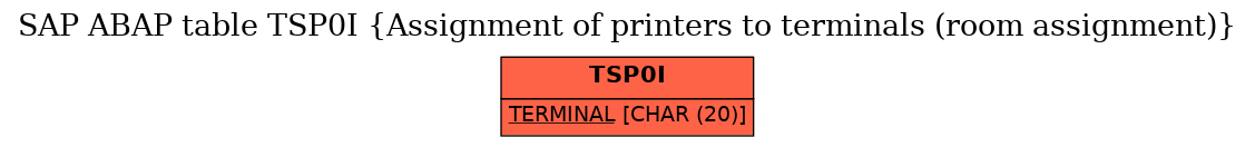 E-R Diagram for table TSP0I (Assignment of printers to terminals (room assignment))