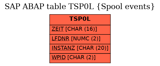 E-R Diagram for table TSP0L (Spool events)