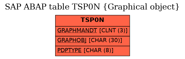 E-R Diagram for table TSP0N (Graphical object)