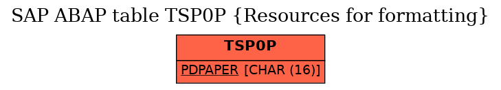 E-R Diagram for table TSP0P (Resources for formatting)