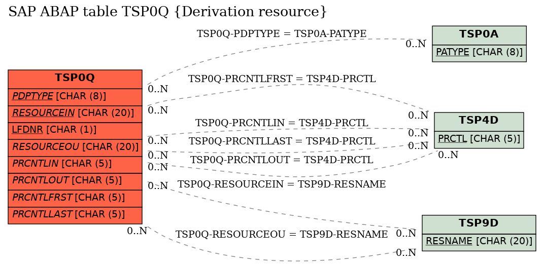 E-R Diagram for table TSP0Q (Derivation resource)