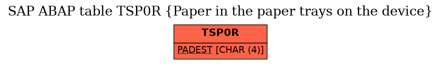 E-R Diagram for table TSP0R (Paper in the paper trays on the device)