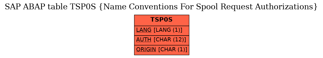 E-R Diagram for table TSP0S (Name Conventions For Spool Request Authorizations)