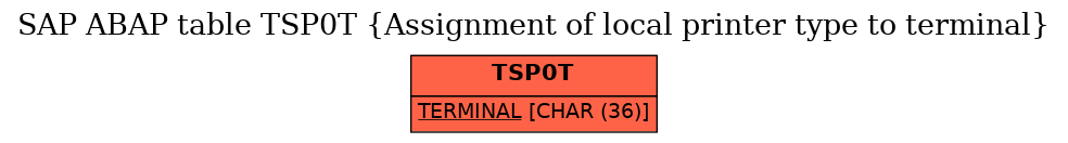 E-R Diagram for table TSP0T (Assignment of local printer type to terminal)