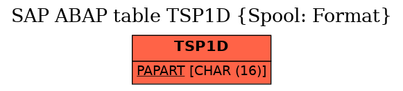 E-R Diagram for table TSP1D (Spool: Format)