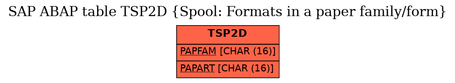 E-R Diagram for table TSP2D (Spool: Formats in a paper family/form)