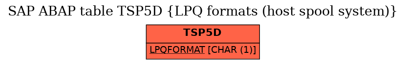 E-R Diagram for table TSP5D (LPQ formats (host spool system))