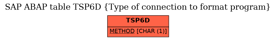 E-R Diagram for table TSP6D (Type of connection to format program)