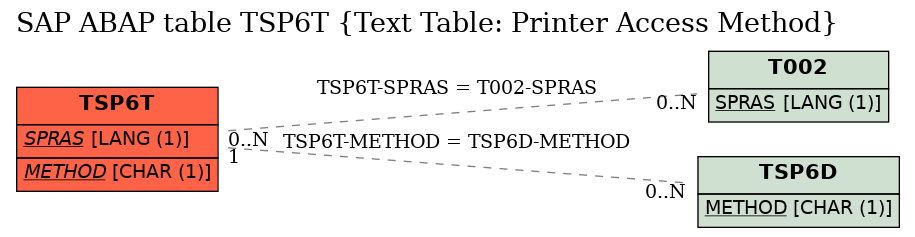 E-R Diagram for table TSP6T (Text Table: Printer Access Method)