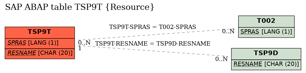 E-R Diagram for table TSP9T (Resource)