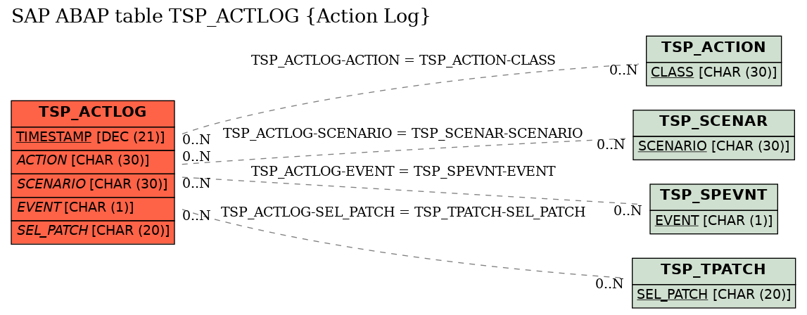 E-R Diagram for table TSP_ACTLOG (Action Log)