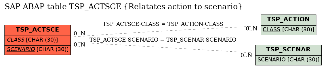 E-R Diagram for table TSP_ACTSCE (Relatates action to scenario)