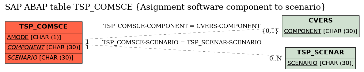 E-R Diagram for table TSP_COMSCE (Asignment software component to scenario)