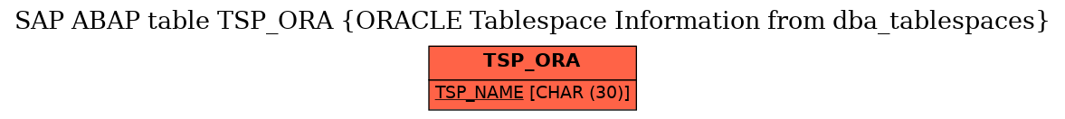 E-R Diagram for table TSP_ORA (ORACLE Tablespace Information from dba_tablespaces)