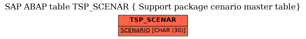 E-R Diagram for table TSP_SCENAR ( Support package cenario master table)