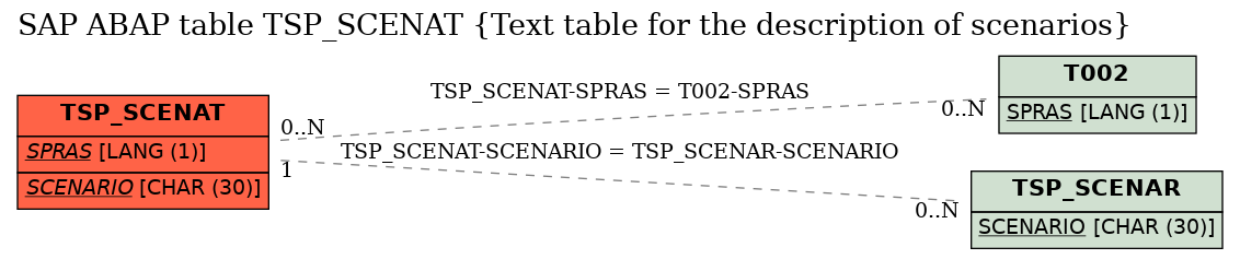 E-R Diagram for table TSP_SCENAT (Text table for the description of scenarios)