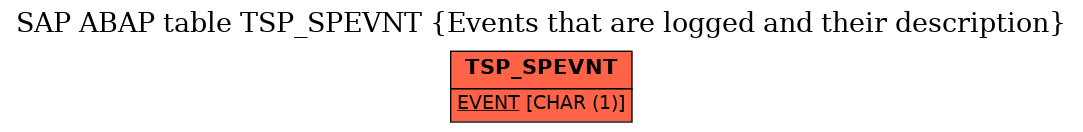 E-R Diagram for table TSP_SPEVNT (Events that are logged and their description)