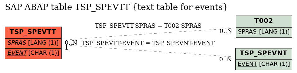 E-R Diagram for table TSP_SPEVTT (text table for events)